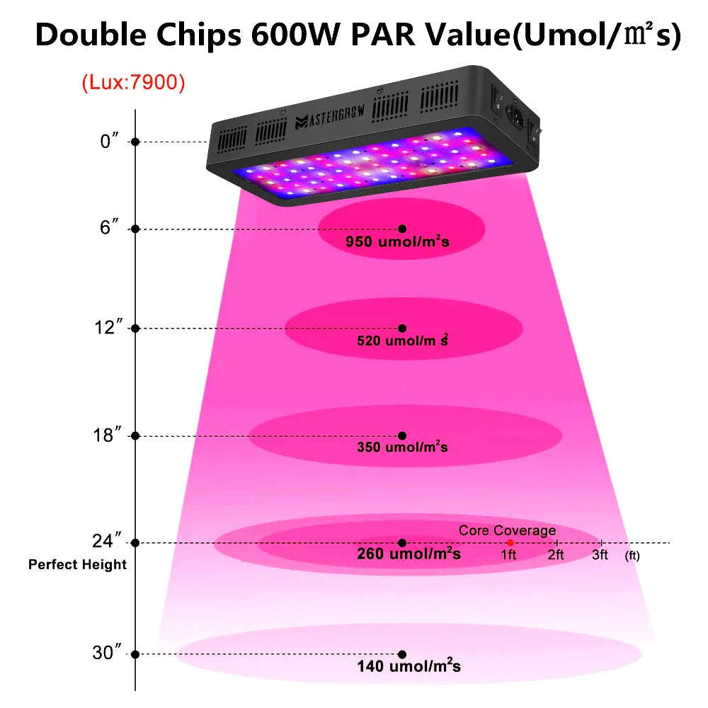 Full Spectrum LED Plant Grow Light